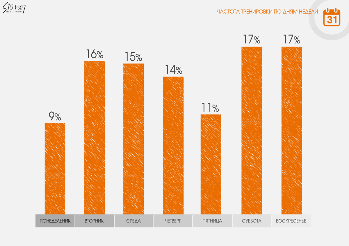 Частота тренировок